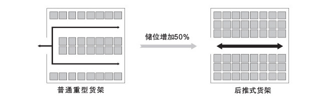 后推式货架存储率